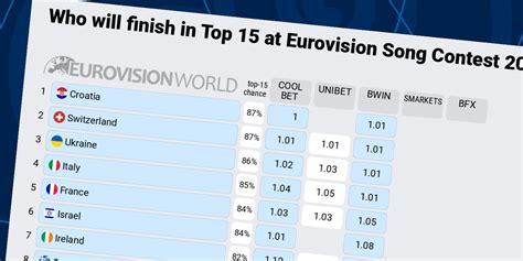 Odds Eurovision .